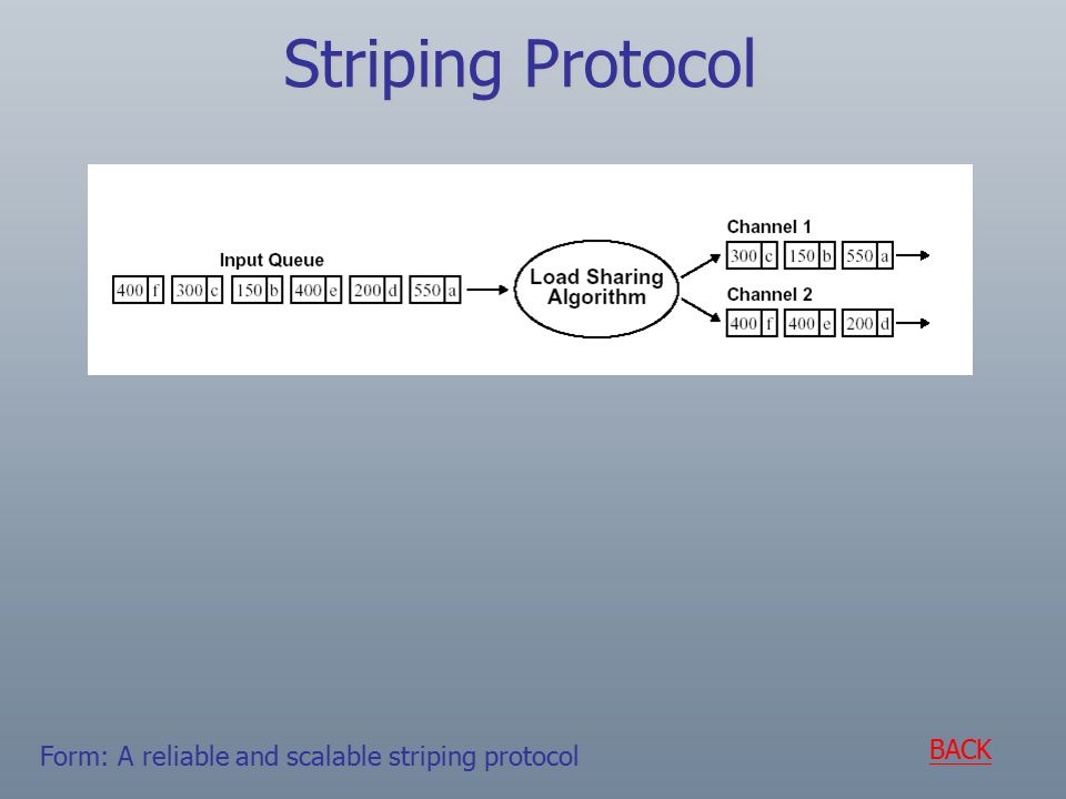 Form: A reliable and scalable striping protocol Striping Protocol BACK