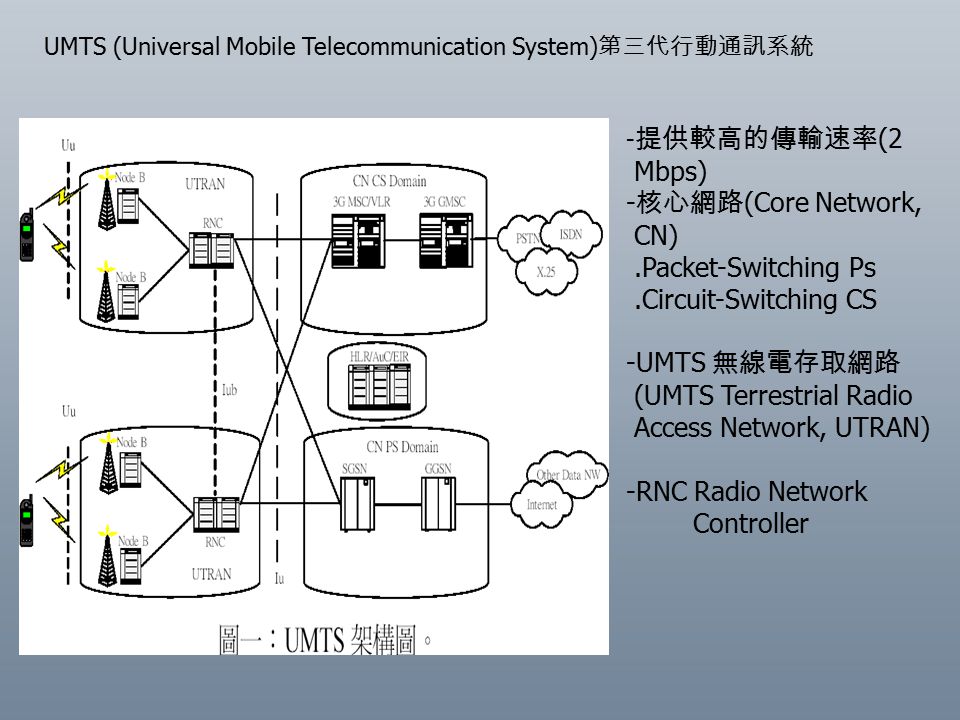 UMTS (Universal Mobile Telecommunication System) 第三代行動通訊系統 - 提供較高的傳輸速率 (2 Mbps) - 核心網路 (Core Network, CN).Packet-Switching Ps.Circuit-Switching CS -UMTS 無線電存取網路 (UMTS Terrestrial Radio Access Network, UTRAN) -RNC Radio Network Controller