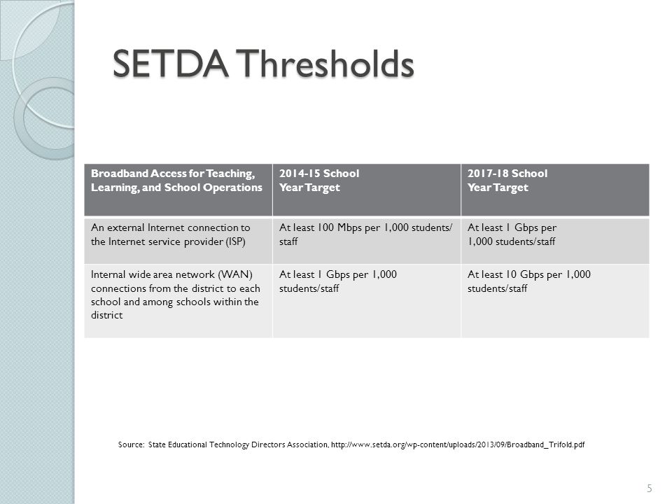 SETDA Thresholds Source: State Educational Technology Directors Association,   Broadband Access for Teaching, Learning, and School Operations School Year Target School Year Target An external Internet connection to the Internet service provider (ISP) At least 100 Mbps per 1,000 students/ staff At least 1 Gbps per 1,000 students/staff Internal wide area network (WAN) connections from the district to each school and among schools within the district At least 1 Gbps per 1,000 students/staff At least 10 Gbps per 1,000 students/staff 5