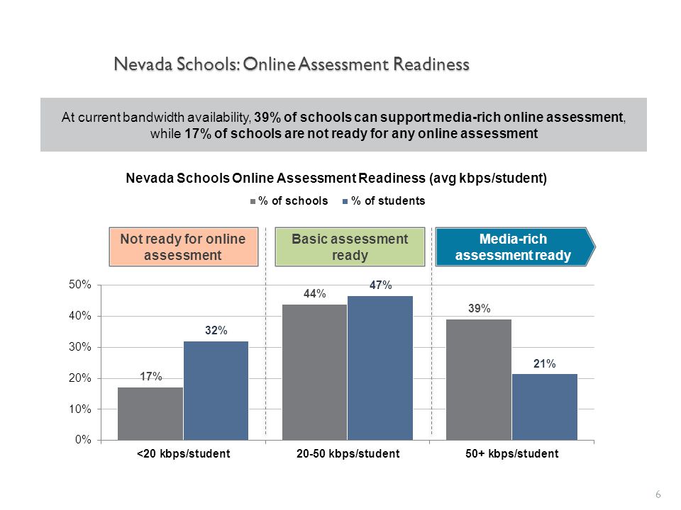 Nevada Schools: Online Assessment Readiness 6 Media-rich assessment ready Basic assessment ready Not ready for online assessment At current bandwidth availability, 39% of schools can support media-rich online assessment, while 17% of schools are not ready for any online assessment