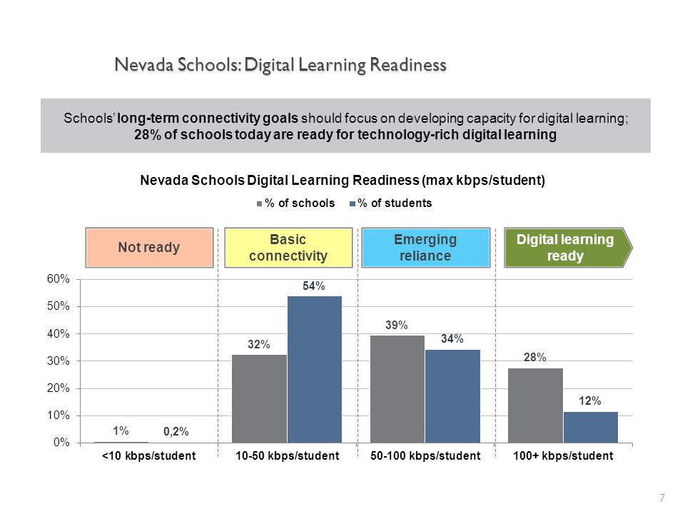 Nevada Schools: Digital Learning Readiness 7 Digital learning ready Basic connectivity Not ready Emerging reliance Schools’ long-term connectivity goals should focus on developing capacity for digital learning; 28% of schools today are ready for technology-rich digital learning