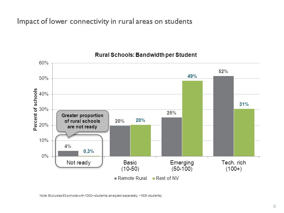 Impact of lower connectivity in rural areas on students Note: Excludes 93 schools with students (analyzed separately, ~163k students) Greater proportion of rural schools are not ready 8