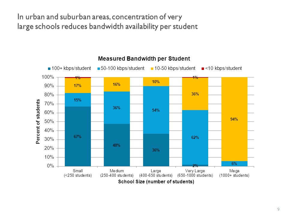In urban and suburban areas, concentration of very large schools reduces bandwidth availability per student 9