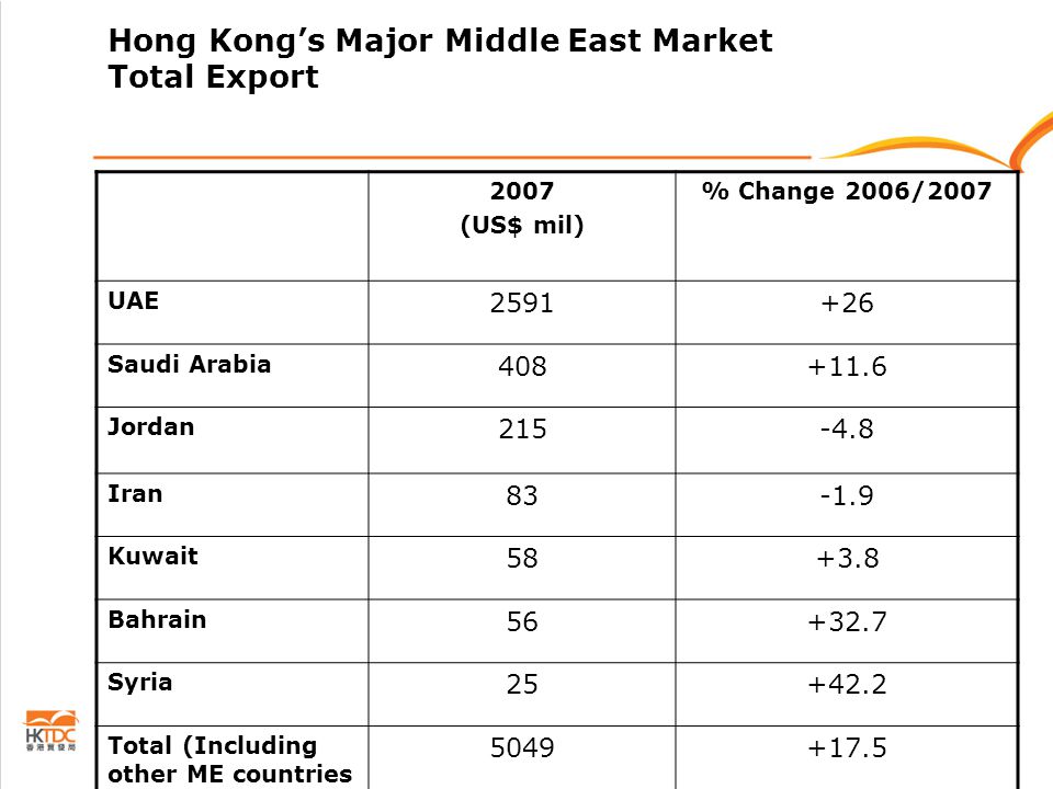 Hong Kong’s Major Middle East Market Total Export 2007 (US$ mil) % Change 2006/2007 UAE Saudi Arabia Jordan Iran Kuwait Bahrain Syria Total (Including other ME countries