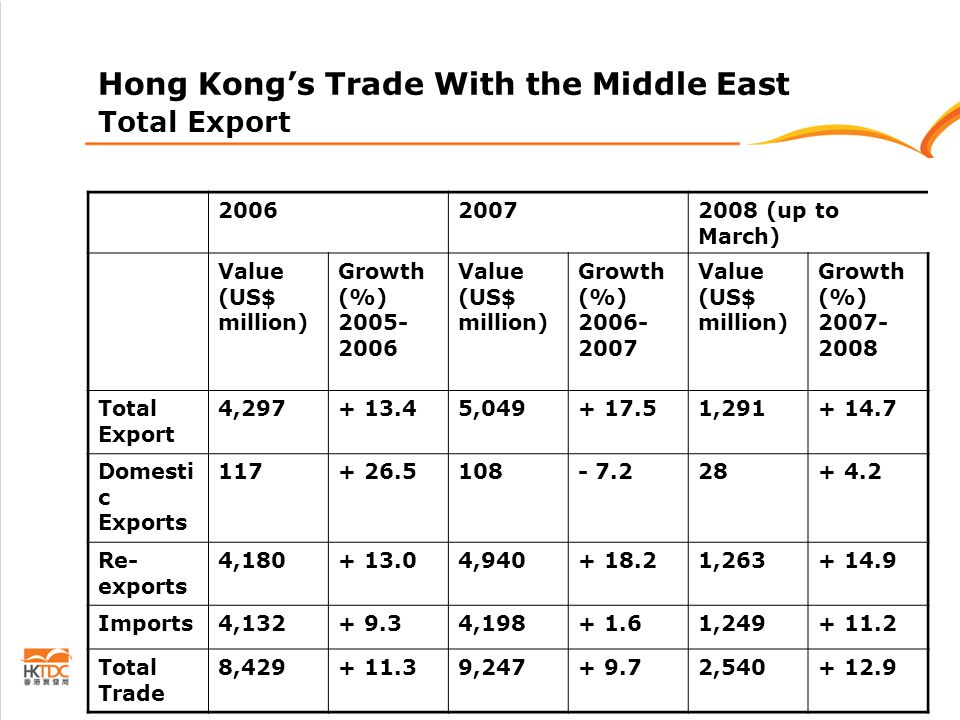 Hong Kong’s Trade With the Middle East Total Export (up to March) Value (US$ million) Growth (%) Value (US$ million) Growth (%) Value (US$ million) Growth (%) Total Export 4, , , Domesti c Exports Re- exports 4, , , Imports4, , , Total Trade 8, , ,