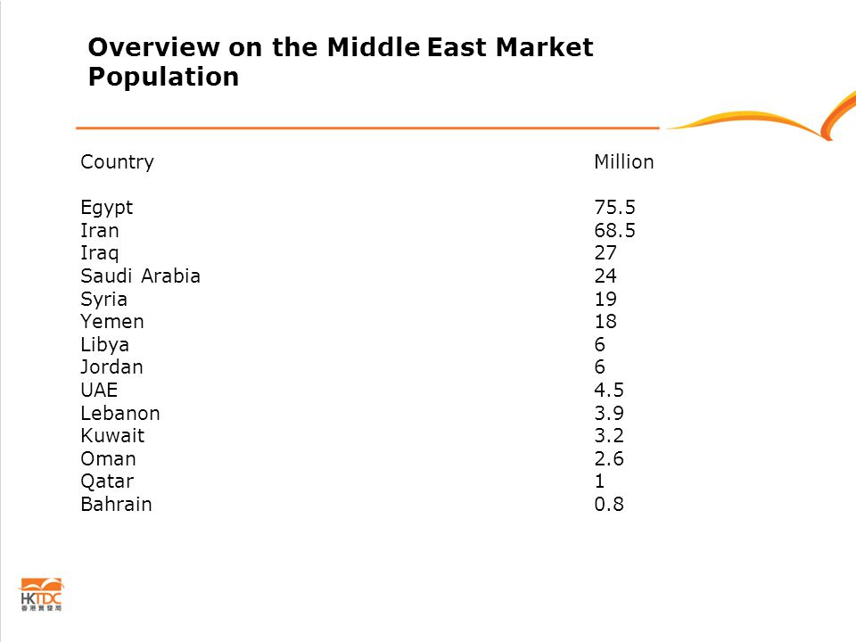 Overview on the Middle East Market Population Country Million Egypt 75.5 Iran 68.5 Iraq27 Saudi Arabia 24 Syria 19 Yemen 18 Libya 6 Jordan 6 UAE 4.5 Lebanon 3.9 Kuwait 3.2 Oman 2.6 Qatar 1 Bahrain 0.8