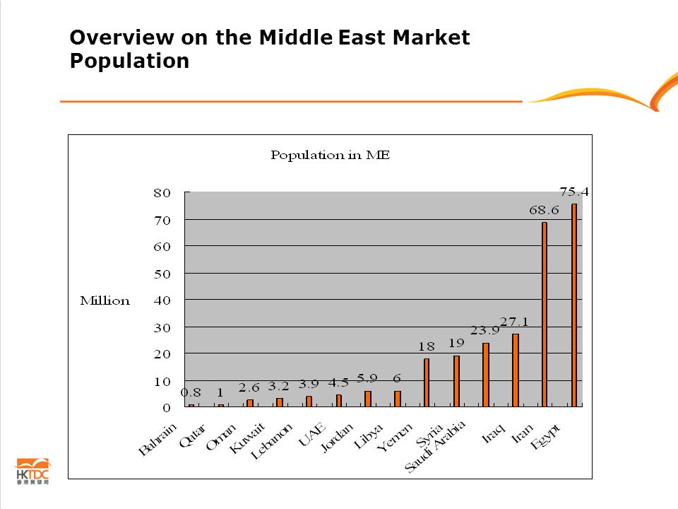 Overview on the Middle East Market Population