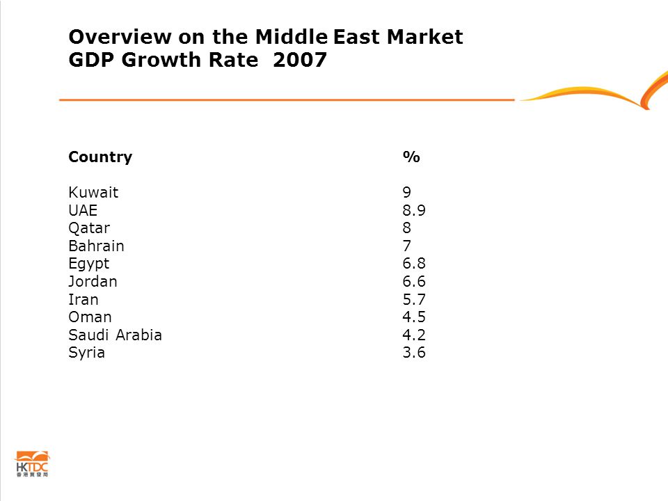 Overview on the Middle East Market GDP Growth Rate 2007 Country % Kuwait9 UAE 8.9 Qatar 8 Bahrain 7 Egypt 6.8 Jordan 6.6 Iran 5.7 Oman 4.5 Saudi Arabia4.2 Syria 3.6