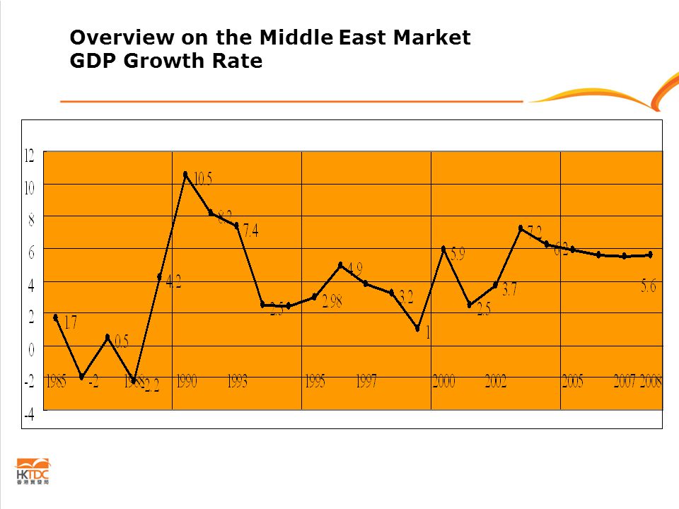 Overview on the Middle East Market GDP Growth Rate