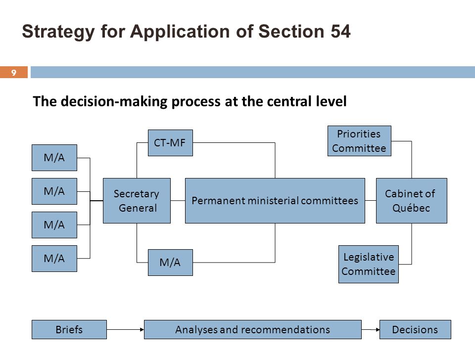 The decision-making process at the central level Strategy for Application of Section 54 M/A Secretary General Permanent ministerial committees Cabinet of Québec Briefs Analyses and recommendations Decisions M/A CT-MF Priorities Committee Legislative Committee 9
