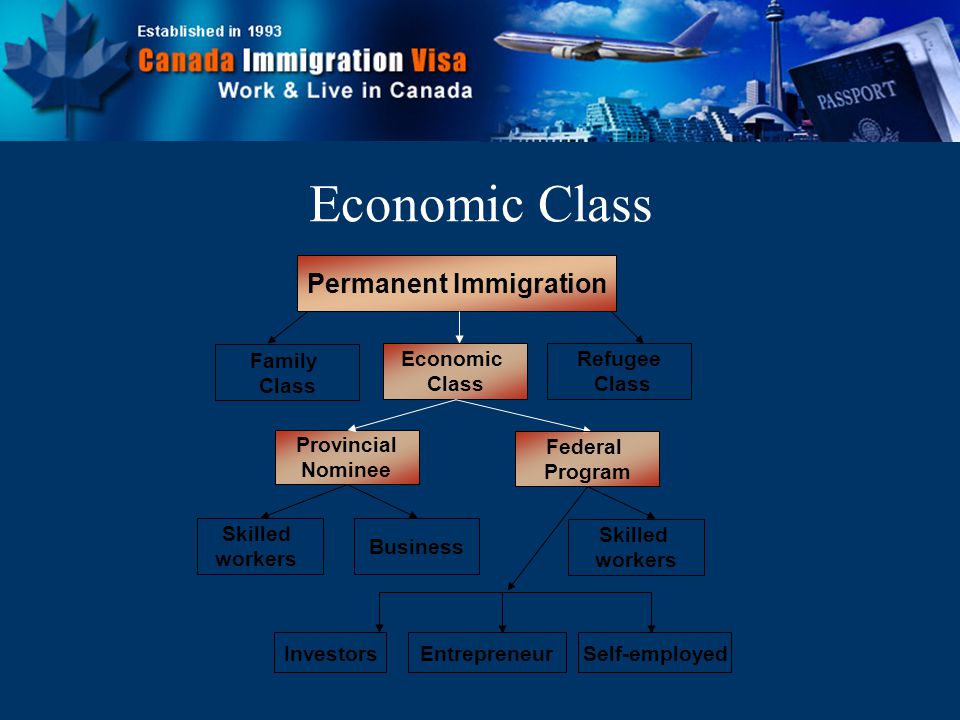 Permanent Immigration Family Class Economic Class Refugee Class Skilled workers Business InvestorsEntrepreneurSelf-employed Skilled workers Provincial Nominee Federal Program Economic Class