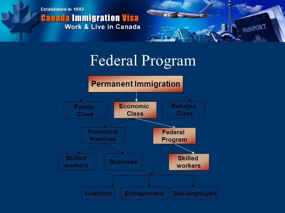 Permanent Immigration Family Class Economic Class Refugee Class Skilled workers Business InvestorsEntrepreneurSelf-employed Skilled workers Provincial Nominee Federal Program Federal Program