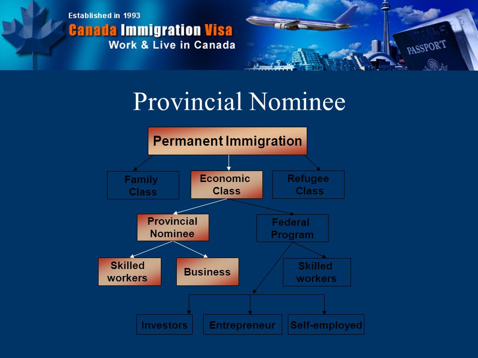 Permanent Immigration Family Class Economic Class Refugee Class Skilled workers Business InvestorsEntrepreneurSelf-employed Skilled workers Provincial Nominee Federal Program Provincial Nominee