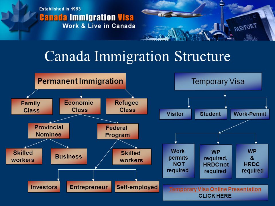 Permanent Immigration Temporary Visa Family Class Economic Class Refugee Class Skilled workers Business EntrepreneurSelf-employed Investors Skilled workers Provincial Nominee Federal Program Work permits NOT required WP required, HRDC not required WP & HRDC required VisitorStudentWork-Permit Canada Immigration Structure Temporary Visa Online Presentation CLICK HERE