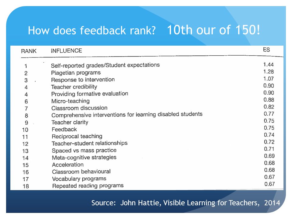 How does feedback rank 10th our of 150! Source: John Hattie, Visible Learning for Teachers, 2014