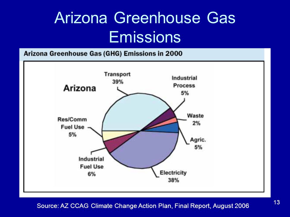 Arizona Greenhouse Gas Emissions Source: AZ CCAG Climate Change Action Plan, Final Report, August