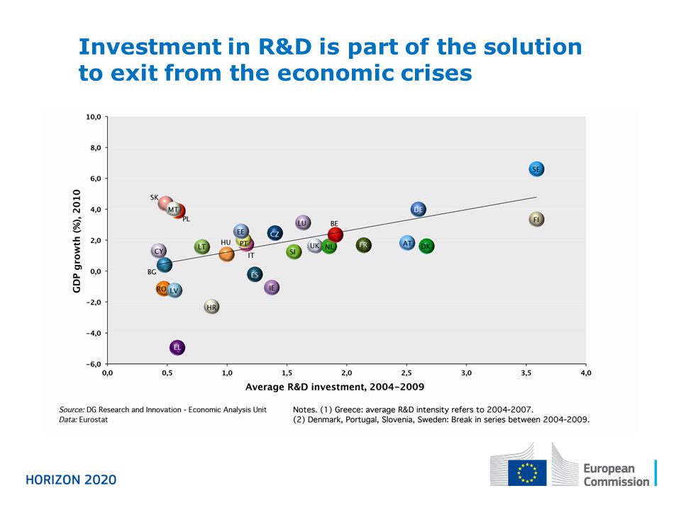 Investment in R&D is part of the solution to exit from the economic crises