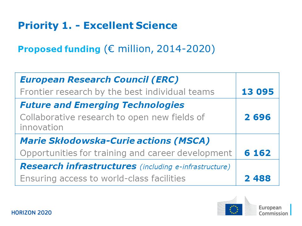 European Research Council (ERC) Frontier research by the best individual teams Future and Emerging Technologies Collaborative research to open new fields of innovation Marie Skłodowska-Curie actions (MSCA) Opportunities for training and career development6 162 Research infrastructures (including e-infrastructure) Ensuring access to world-class facilities2 488 Priority 1.