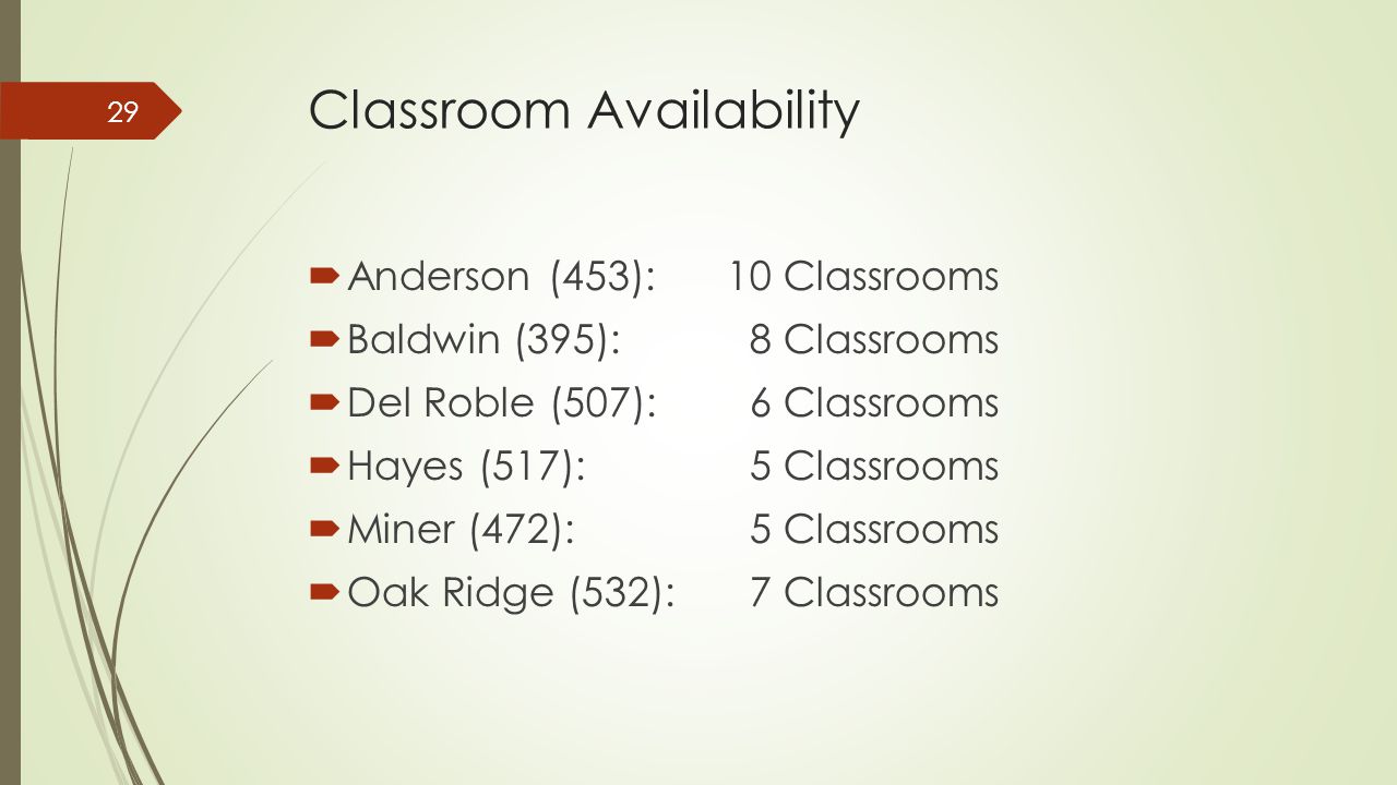 Classroom Availability  Anderson (453): 10 Classrooms  Baldwin (395): 8 Classrooms  Del Roble (507): 6 Classrooms  Hayes (517): 5 Classrooms  Miner (472): 5 Classrooms  Oak Ridge (532): 7 Classrooms 29