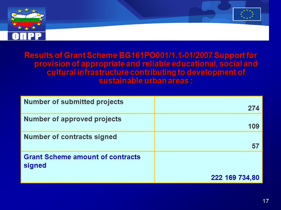 17 Number of submitted projects 274 Number of approved projects 109 Number of contracts signed 57 Grant Scheme amount of contracts signed ,80 Results of Grant Scheme BG161PO001/1.1-01/2007 Support for provision of appropriate and reliable educational, social and cultural infrastructure contributing to development of sustainable urban areas :