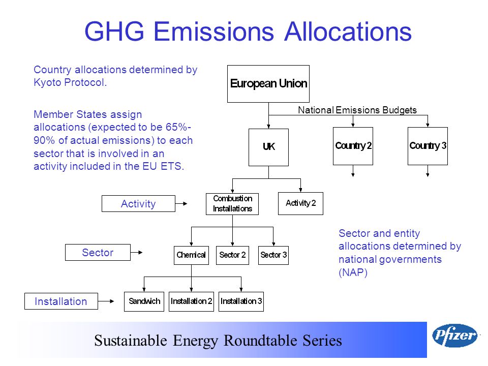 Sustainable Energy Roundtable Series GHG Emissions Allocations Country allocations determined by Kyoto Protocol.