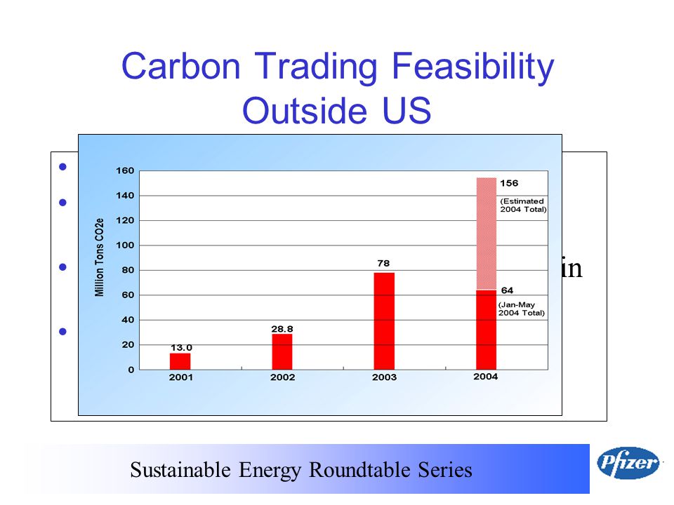 Sustainable Energy Roundtable Series Carbon Trading Feasibility Outside US Active global markets US firms may purchase credits but may not sell credits generated in US Most reduction opportunities for Pfizer in US No incentive to participate