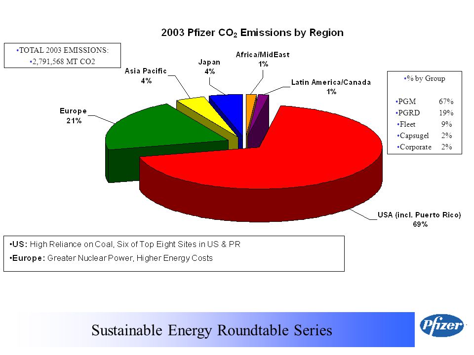 Sustainable Energy Roundtable Series % by Group PGM 67% PGRD 19% Fleet 9% Capsugel 2% Corporate 2% TOTAL 2003 EMISSIONS: 2,791,568 MT CO2