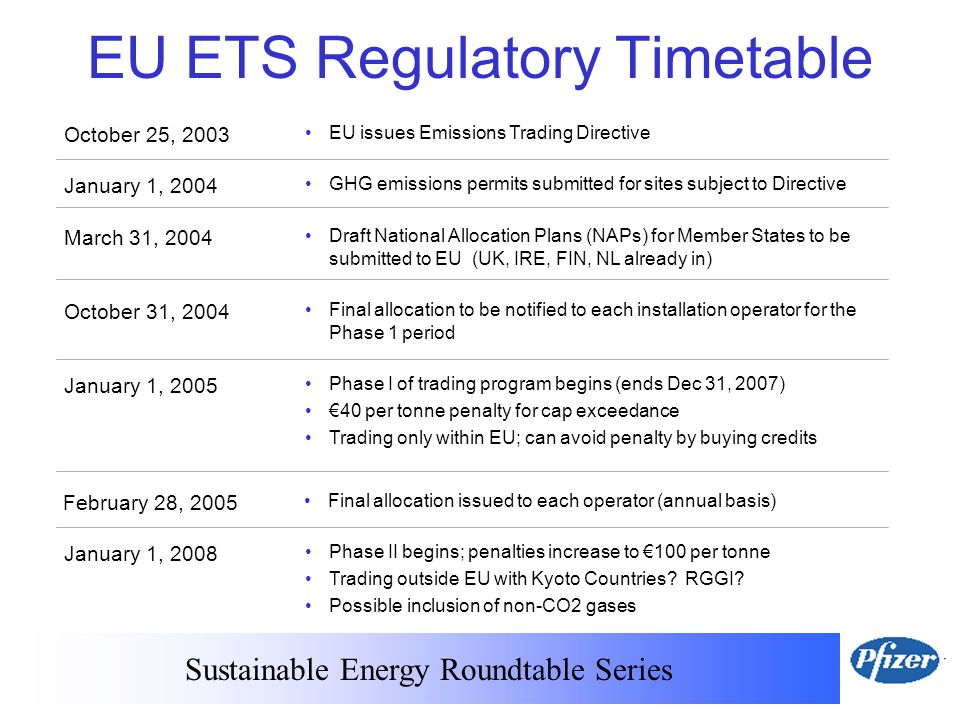 Sustainable Energy Roundtable Series EU ETS Regulatory Timetable October 25, 2003 EU issues Emissions Trading Directive January 1, 2004 GHG emissions permits submitted for sites subject to Directive March 31, 2004 Draft National Allocation Plans (NAPs) for Member States to be submitted to EU (UK, IRE, FIN, NL already in) January 1, 2005 Phase I of trading program begins (ends Dec 31, 2007) €40 per tonne penalty for cap exceedance Trading only within EU; can avoid penalty by buying credits January 1, 2008 Phase II begins; penalties increase to €100 per tonne Trading outside EU with Kyoto Countries.