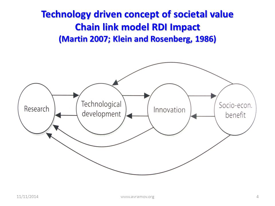 Technology driven concept of societal value Chain link model RDI Impact (Martin 2007; Klein and Rosenberg, 1986) 11/11/2014www.avramov.org4