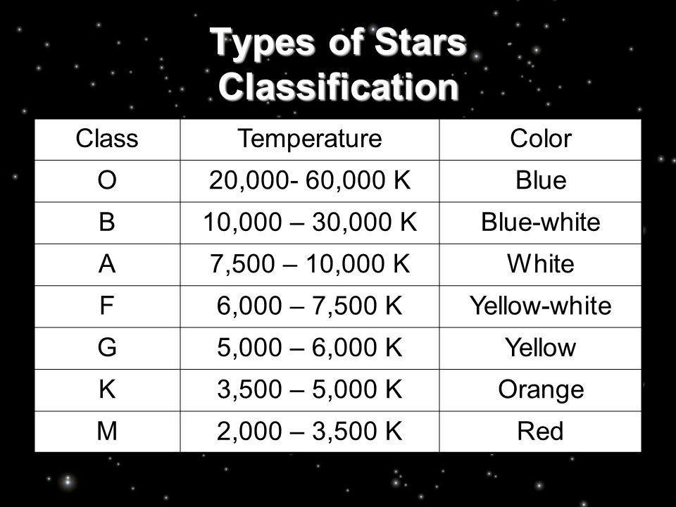 Types of Stars Classification ClassTemperatureColor O20, ,000 KBlue B10,000 – 30,000 KBlue-white A7,500 – 10,000 KWhite F6,000 – 7,500 KYellow-white G5,000 – 6,000 KYellow K3,500 – 5,000 KOrange M2,000 – 3,500 KRed