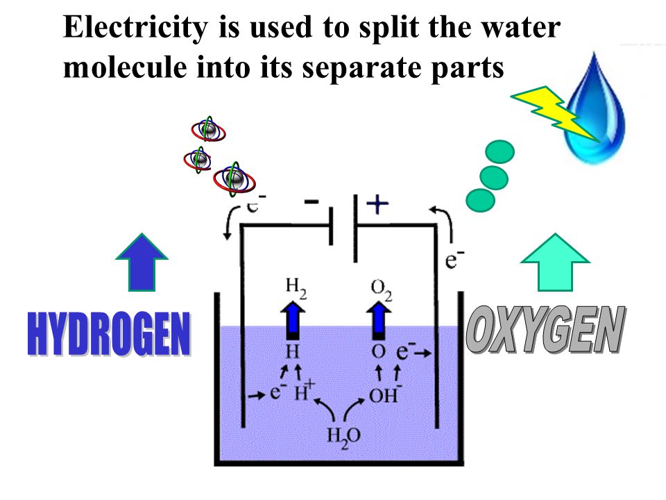 Electricity is used to split the water molecule into its separate parts