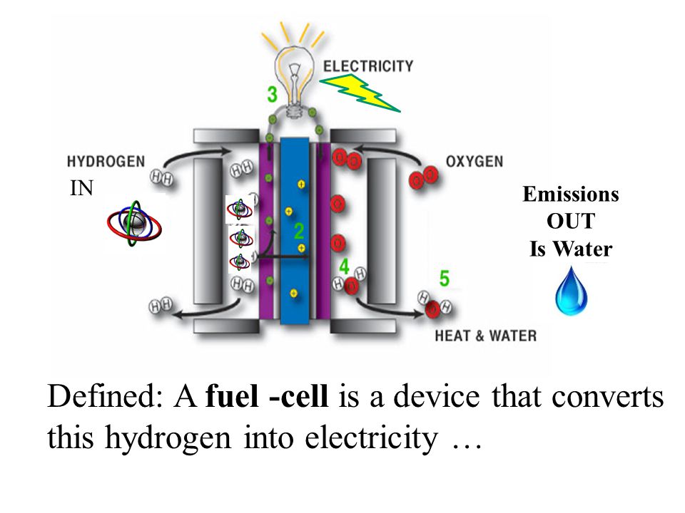 Defined: A fuel -cell is a device that converts this hydrogen into electricity … Emissions OUT Is Water IN
