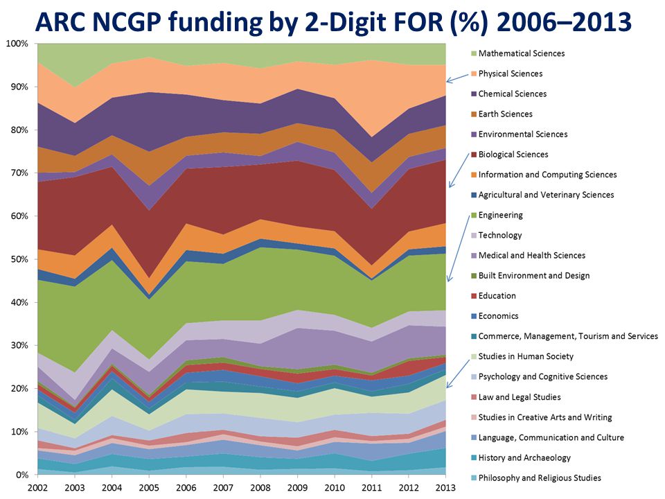ARC NCGP funding by 2-Digit FOR (%) 2006–2013