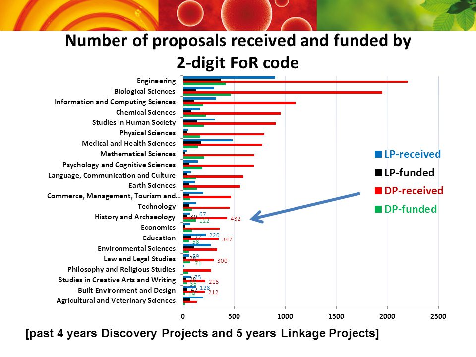 Number of proposals received and funded by 2-digit FoR code