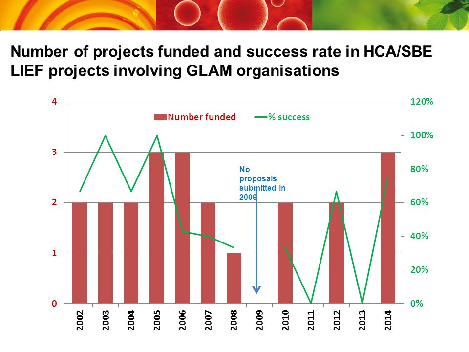 Number of projects funded and success rate in HCA/SBE LIEF projects involving GLAM organisations No proposals submitted in 2009