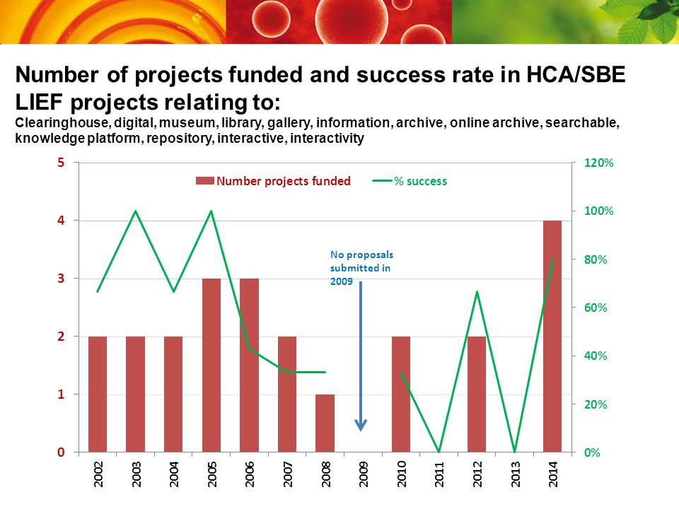 Number of projects funded and success rate in HCA/SBE LIEF projects relating to: Clearinghouse, digital, museum, library, gallery, information, archive, online archive, searchable, knowledge platform, repository, interactive, interactivity