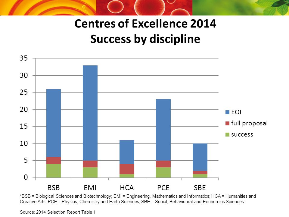 Centres of Excellence 2014 Success by discipline *BSB = Biological Sciences and Biotechnology; EMI = Engineering, Mathematics and Informatics; HCA = Humanities and Creative Arts; PCE = Physics, Chemistry and Earth Sciences; SBE = Social, Behavioural and Economics Sciences Source: 2014 Selection Report Table 1