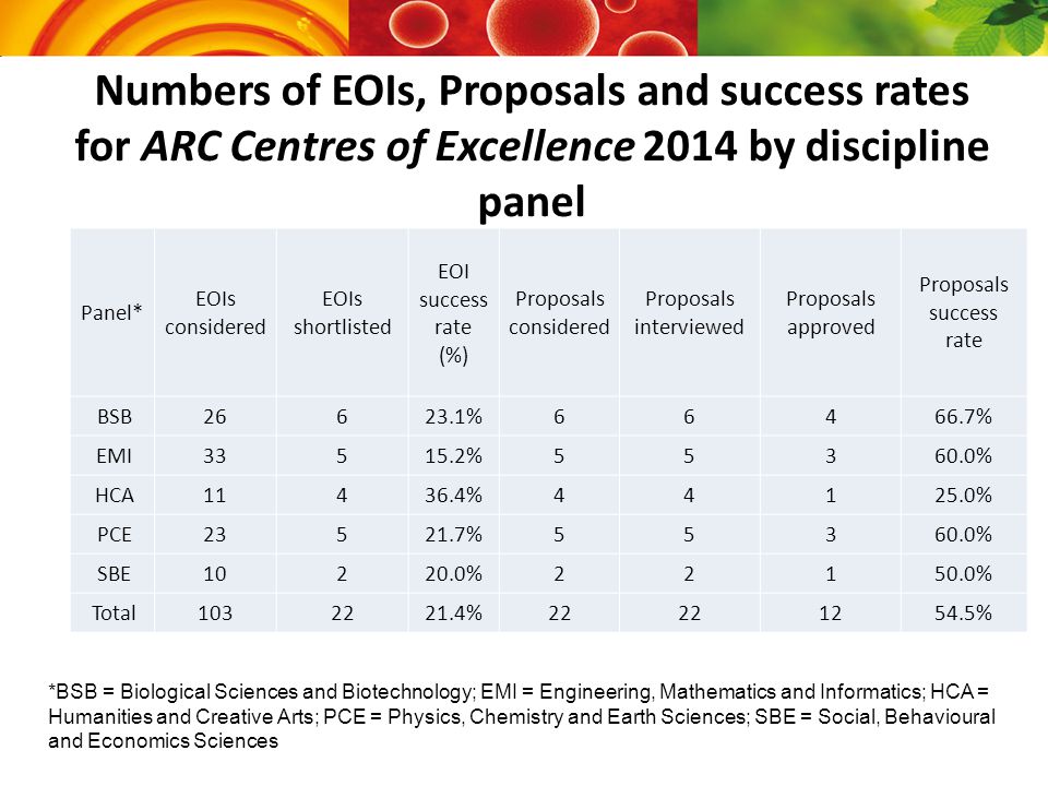Numbers of EOIs, Proposals and success rates for ARC Centres of Excellence 2014 by discipline panel Panel* EOIs considered EOIs shortlisted EOI success rate (%) Proposals considered Proposals interviewed Proposals approved Proposals success rate BSB % % EMI % % HCA % % PCE % % SBE % % Total % % *BSB = Biological Sciences and Biotechnology; EMI = Engineering, Mathematics and Informatics; HCA = Humanities and Creative Arts; PCE = Physics, Chemistry and Earth Sciences; SBE = Social, Behavioural and Economics Sciences