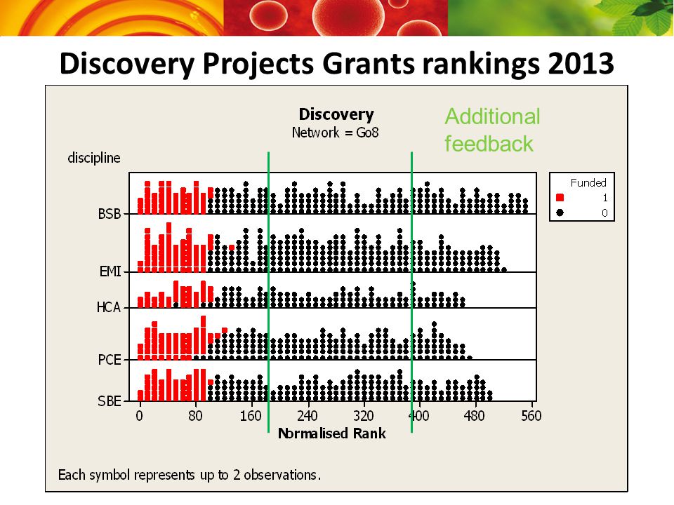 Discovery Projects Grants rankings 2013 Additional feedback