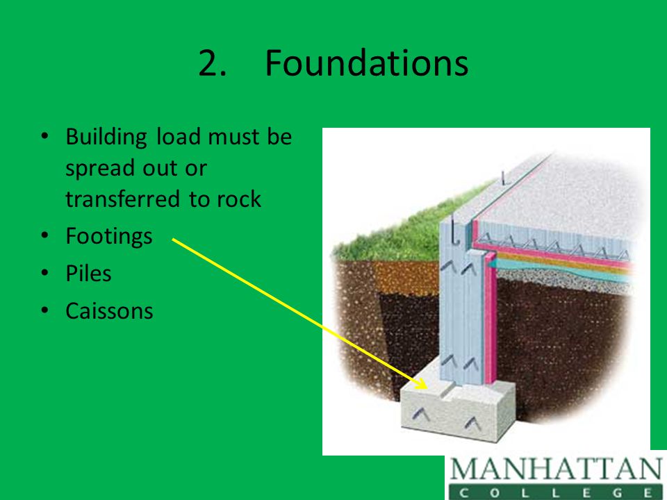 2.Foundations Building load must be spread out or transferred to rock Footings Piles Caissons