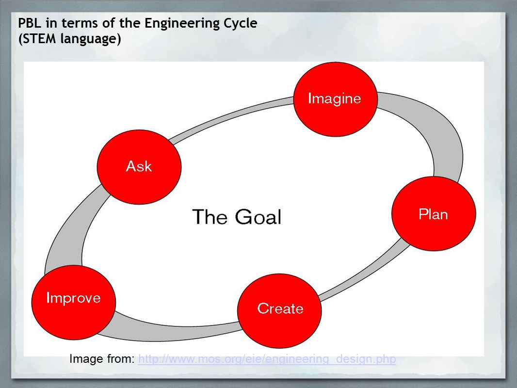 PBL in terms of the Engineering Cycle (STEM language) Image from: