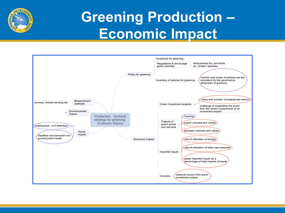 Greening Production – Economic Impact