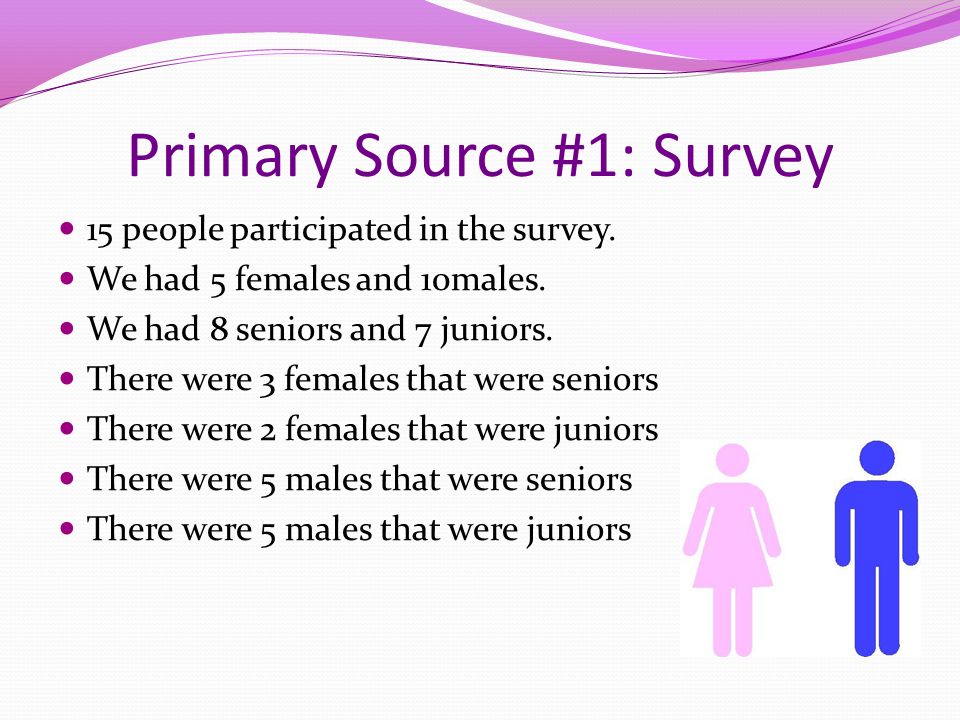 Primary Source #1: Survey 15 people participated in the survey.