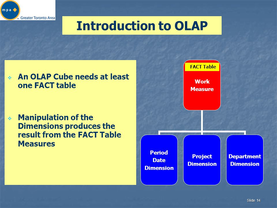 Slide 14 Introduction to OLAP  An OLAP Cube needs at least one FACT table  Manipulation of the Dimensions produces the result from the FACT Table Measures Work Measure Period Date Dimension Project Dimension Department Dimension FACT Table