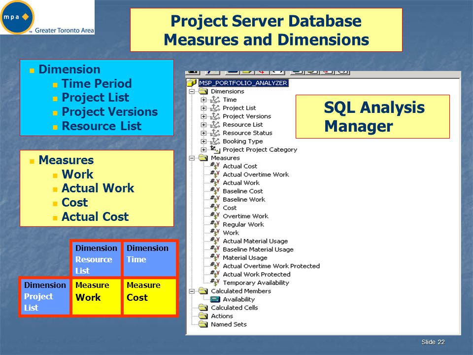 Slide 22 Project Server Database Measures and Dimensions Dimension Time Period Project List Project Versions Resource List Measures Work Actual Work Cost Actual Cost SQL Analysis Manager Dimension Resource List Dimension Time Dimension Project List Measure Work Measure Cost