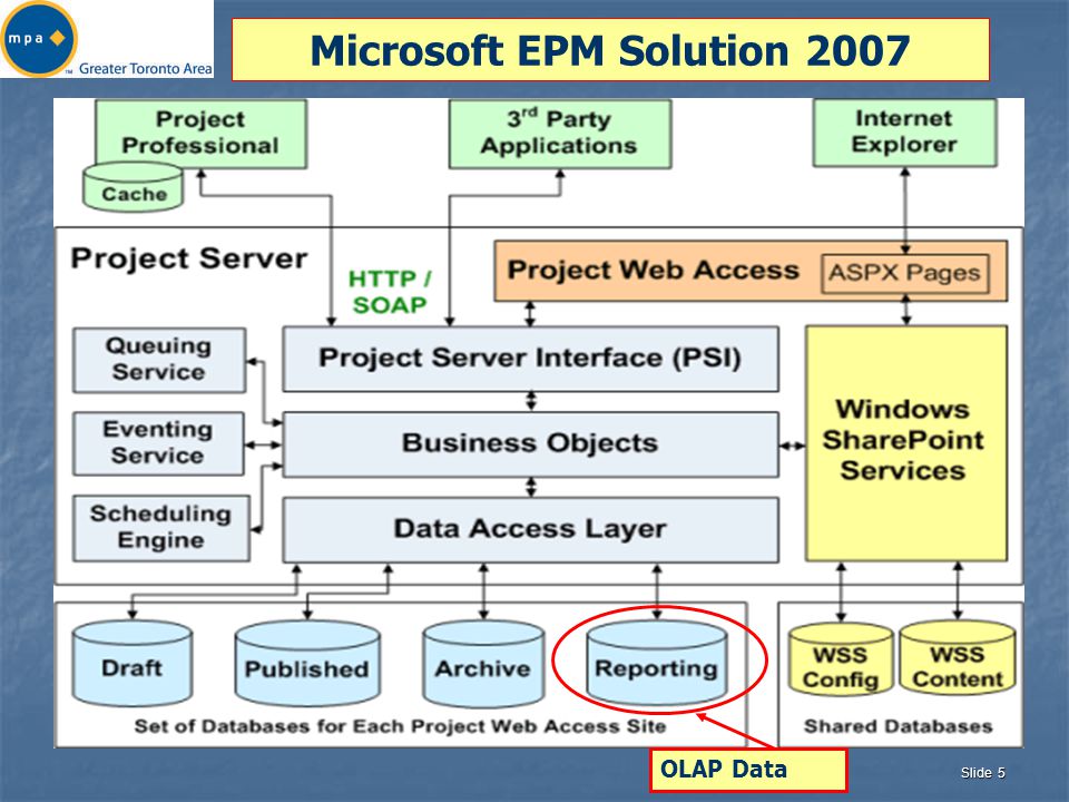 Slide 5 Microsoft EPM Solution 2007 OLAP Data