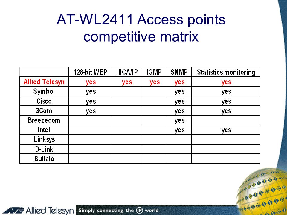 AT-WL2411 Access points competitive matrix