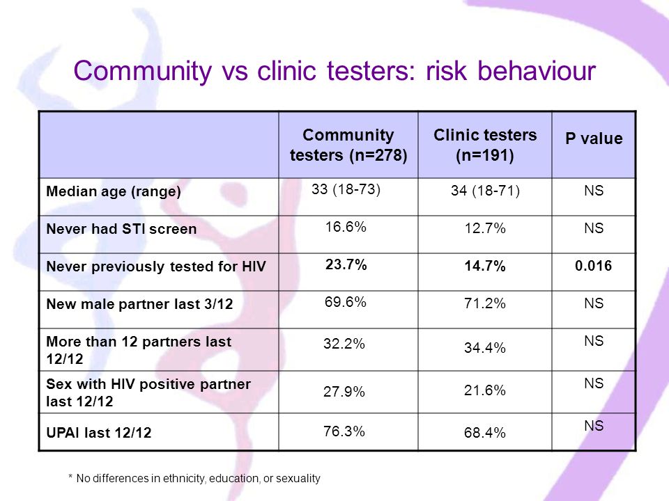 Community vs clinic testers: risk behaviour Community testers (n=278) Clinic testers (n=191) P value Median age (range) 33 (18-73) 34 (18-71)NS Never had STI screen 16.6% 12.7%NS Never previously tested for HIV 23.7% 14.7%0.016 New male partner last 3/ % 71.2%NS More than 12 partners last 12/ % 34.4% NS Sex with HIV positive partner last 12/ % 21.6% NS UPAI last 12/ % 68.4% NS * No differences in ethnicity, education, or sexuality