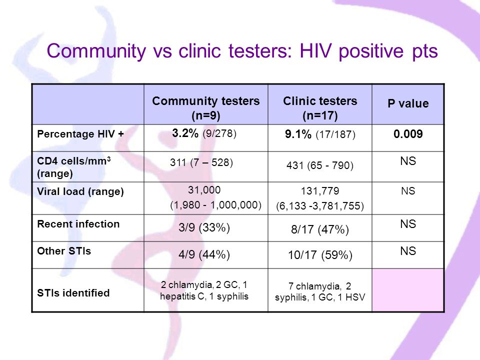Community vs clinic testers: HIV positive pts Community testers (n=9) Clinic testers (n=17) P value Percentage HIV + 3.2% (9/278) 9.1% (17/187) CD4 cells/mm 3 (range) 311 (7 – 528) 431 ( ) NS Viral load (range) 31,000 (1, ,000,000) 131,779 (6,133 -3,781,755) NS Recent infection 3/9 (33%) 8/17 (47%) NS Other STIs 4/9 (44%) 10/17 (59%) NS STIs identified 2 chlamydia, 2 GC, 1 hepatitis C, 1 syphilis 7 chlamydia, 2 syphilis, 1 GC, 1 HSV