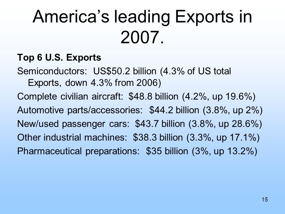 America’s leading Exports in Top 6 U.S.